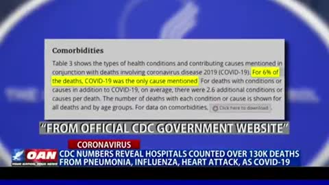 CDC Admits The Majority of The Coronavirus Deaths Recorded were Not Deaths from the Virus