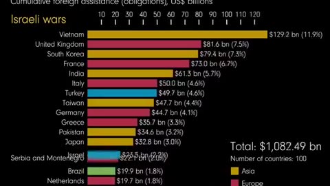 US FOREIGN AID SINCE 1946 , 1972 is when US lost its autonomy