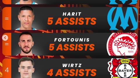 The top scorers and assisters in the Europa League so far this season...