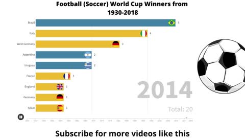 Football (Soccer) World Cup Winners