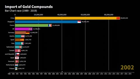 Gold Compounds Import Top Countries