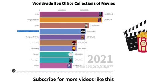 Most Watched Movies - Worldwide Box Office Collection