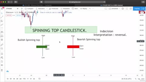 Candlestick Patterns with live chart examples- Spinning top candlestick pattern
