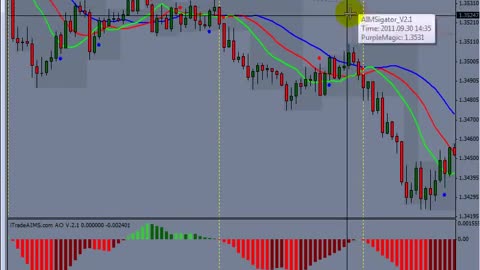2011-2021 Still The Best Forex Indicators and How to Use Them?
