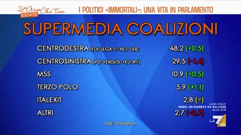 Ultimi Sondaggi 29/8/2022:FdI primo partito,Centrodestra al 48,2% VERSO LE ELEZIONI ITALIANE DEL 25 SETTEMBRE PER LE DIMISSIONI DEL NOTO MASSONE,GESUITA E SIONISTA MARIO DRAGHI CAMPAGNA ELETTORALE