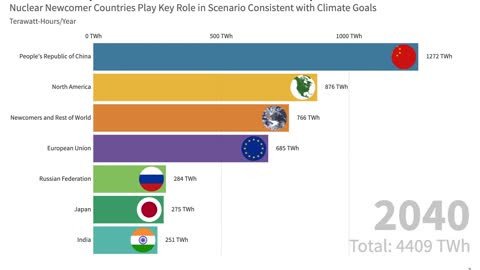 IAEA Data Animation: Meeting Climate Goals as Countries Embark on Nuclear Power