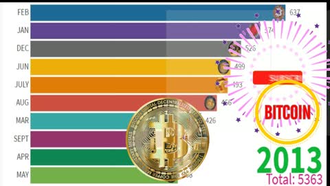 BITCOIN DATA Price form 2009 to 2021 graph