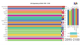 Life Expectancy at Birth 1950 - 2100 Countries Regions Sexes