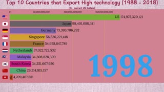 Top 10 Countries that Export High Tech (1988 - 2018)