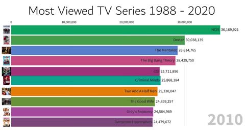 Most Viewed TV Series of all time