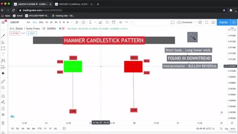 Candlestick Patterns with live chart examples - Hammer candlestick pattern