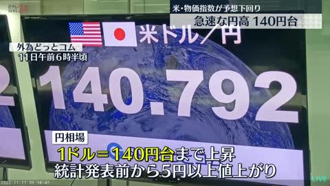 【急速な円高】1ドル＝140円台まで上昇… 米CPI発表