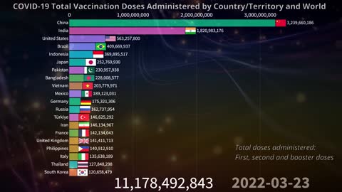💉 COVID-19 Total Vaccine Doses Administered by Country and World 06.17.2022