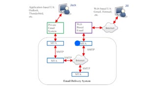 How The Email Works