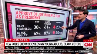 CNN goes into full-blown PANIC seeing how bad Biden's poll numbers are