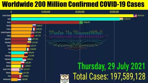 Worldwide 200 Million Confirmed Covid-19 Cases