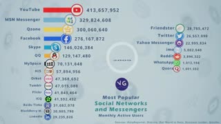 Most popular social media networks in the world from 2003 to 2022.