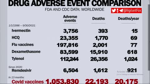 Side Effects - COVID Vaccine vs. Ivermectin and HCQ