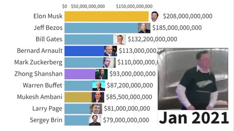 Tesla's Elon Musk becomes the Richest Man in the World! Surpasses Jeff Bezos and Bill Gates! Gas Gas