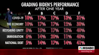 MSNBC Reports On How Biden Has FAILED To Unify The Country