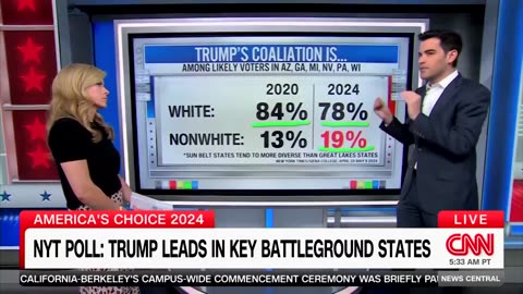 CNN Analyst Visibly Shocked By Trump's Massive Lead: 'My God!'