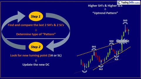 Pro Trading Cours : How to Recognize the Interconversion of Sideways With the Live Market Chart_