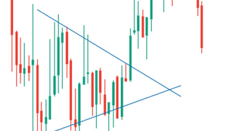 Symmetrical Triangle | Chart Pattern