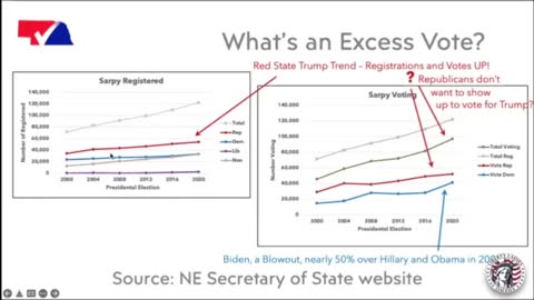 Biden Numbers Beat Obama/Hillary? - Sarpy County - Info from NEB SOS - NVAP Presentation - Clip 19 of 32