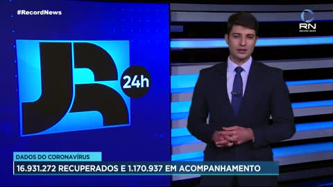 Notícias Brasil tem 16 931 272 recuperados do Corona vírus e 1 170 937 em acompanhamento