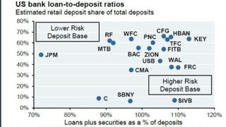 6 USA Banks at Risk of BANK RUNS as $1 Trillion Uninsured Deposits Raises Risk of Bank Failures