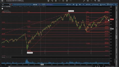 Graveyard Shift Ep53 (S&P500 update 10-12-23) by Dr. Paul Cottrell