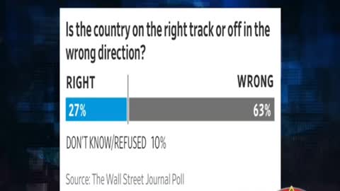 WSJ poll shows horrid numbers for Biden admin.