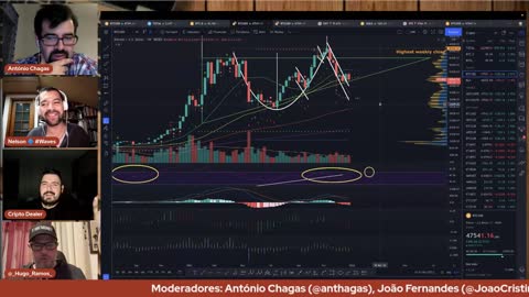 FYM! + HFC [E16] Bitcoin: Continuamos no Cenário A com o Suporte no Limite