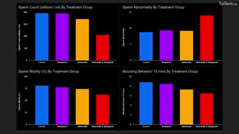 Alarming Ivermectin VS Male Fertility Studies: Big Drops In Sperm Count & Motility! GENOCIDE?!