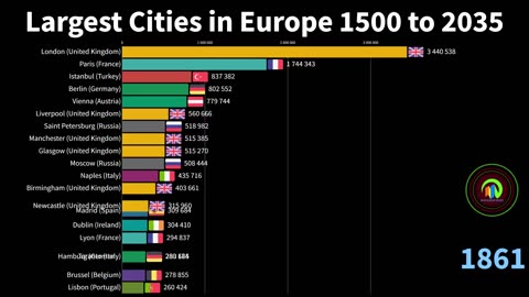 The Largest Cities in Europe by Population From 1500 to 2035 - 2023