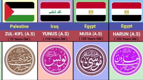 List Of Prophets and Their countries || Education of Islam ☪️