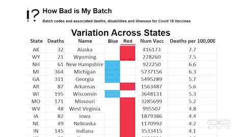 Evidence That US Government Targeted Red States With Deadly Batches of Vaccine