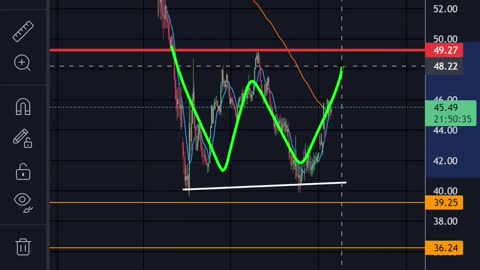 Bitcoin dominance W Pattern