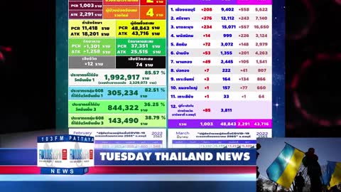 Thailand & Pattaya News, from Fabulous 103fm (8 March 2022)