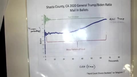 Incongruent Data--Shasta Supervisors Must Decertify the 2022 Primary