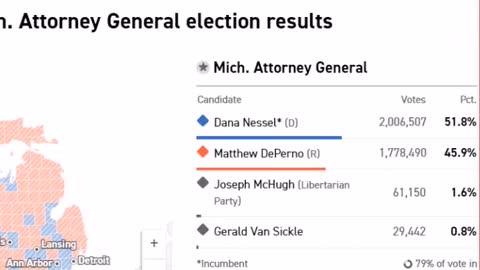 International wide election fraud network - Michigan 2022 midterms theft part 2