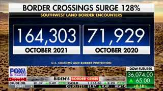 Biden's Crisis Continues - Border Crossings SURGE 128% in October