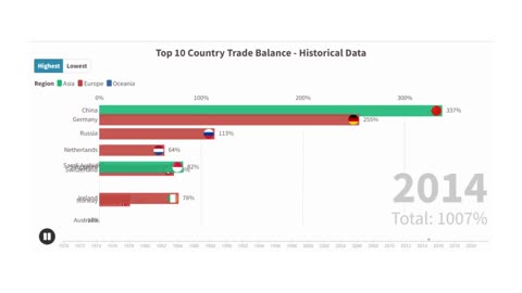 TOP 10 COUNTRY TRADE BALANCE- Historical Data