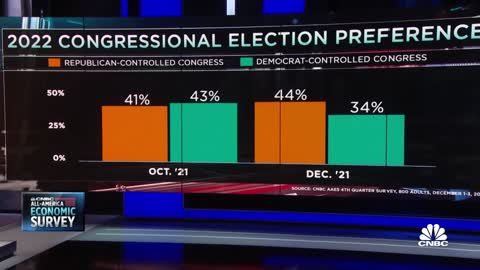 CNBC All-America Economic Survey: Biden Is “Underwater,” Republicans Have “Historic” Advantage