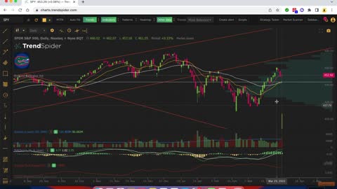 $SPY $QQQ $IWM Analysis for 4-2-2022