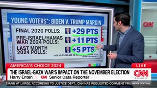 CNN Data Guru Says Biden's Young Voter Issue Started Well Before Hamas Attacked Israel