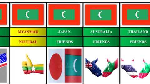 Realtionship of Maldives with other countries