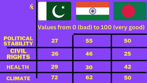 Pakistan vs India vs Bangladesh