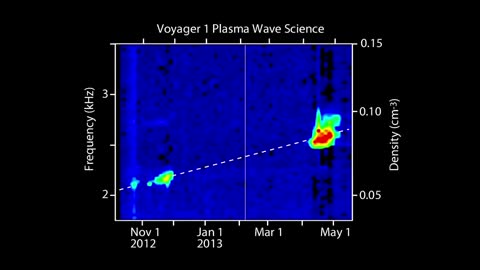 Voyager Captures Sounds of Interstellar Space (Original Date Sep 6, 2013!!!)