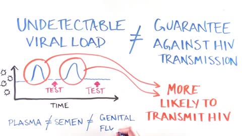 HIV/AIDS How Everyone Benefits From Undetectable Viral Load